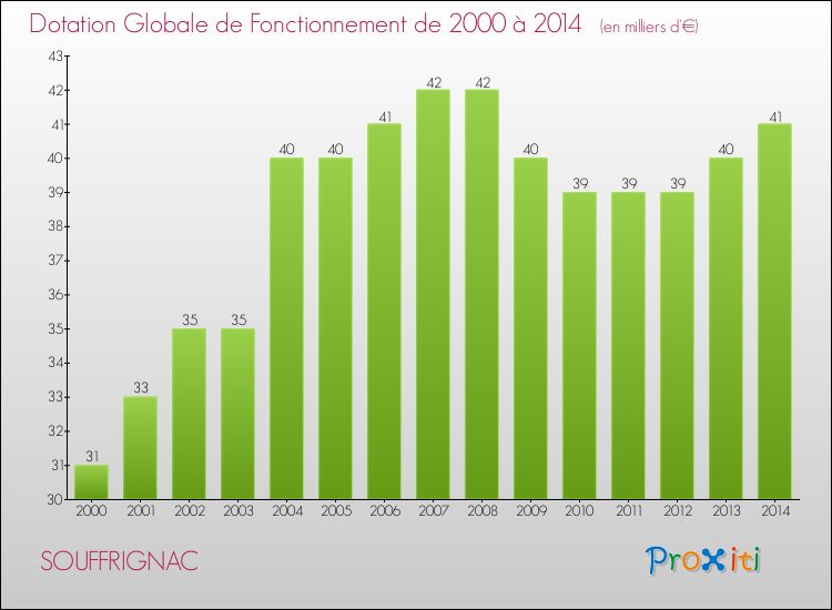 Evolution du montant de la Dotation Globale de Fonctionnement pour la commune de SOUFFRIGNAC de 2000 à 2014 Evolution du montant de la Dotation Globale de Fonctionnement pour SOUFFRIGNAC de 2000 à 2014