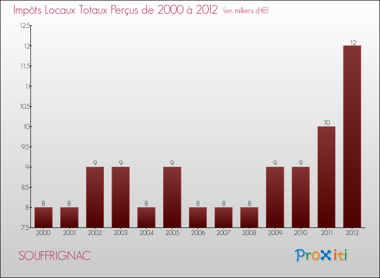 Evolution des Impôts Locaux pour la commune de SOUFFRIGNAC de 2000 à 2012 Evolution des Impôts Locaux pour SOUFFRIGNAC de 2000 à 2012