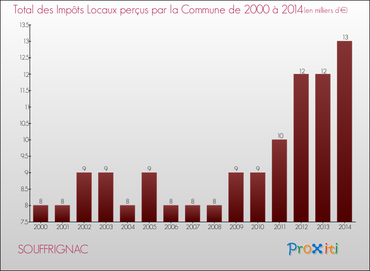 Evolution des Impôts Locaux pour la commune de SOUFFRIGNAC de 2000 à 2014 Evolution des Impôts Locaux pour SOUFFRIGNAC de 2000 à 2014