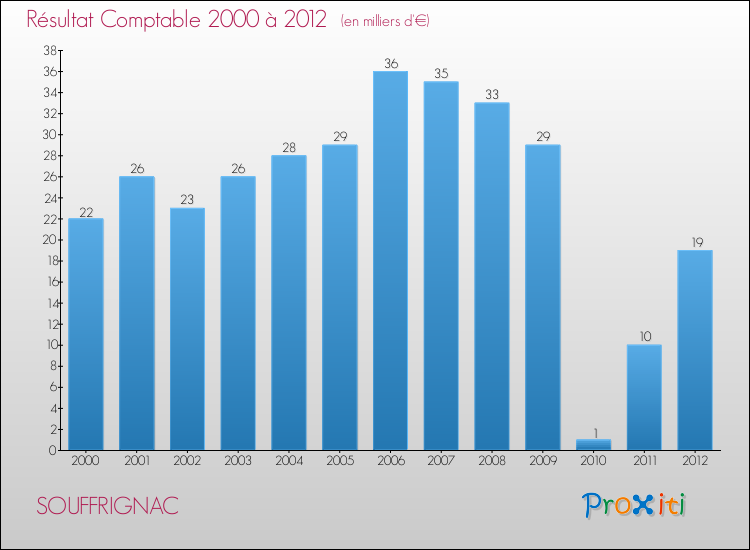 Evolution du résultat comptable pour la commune de SOUFFRIGNAC de 2000 à 2012 Evolution du résultat comptable pour SOUFFRIGNAC de 2000 à 2012