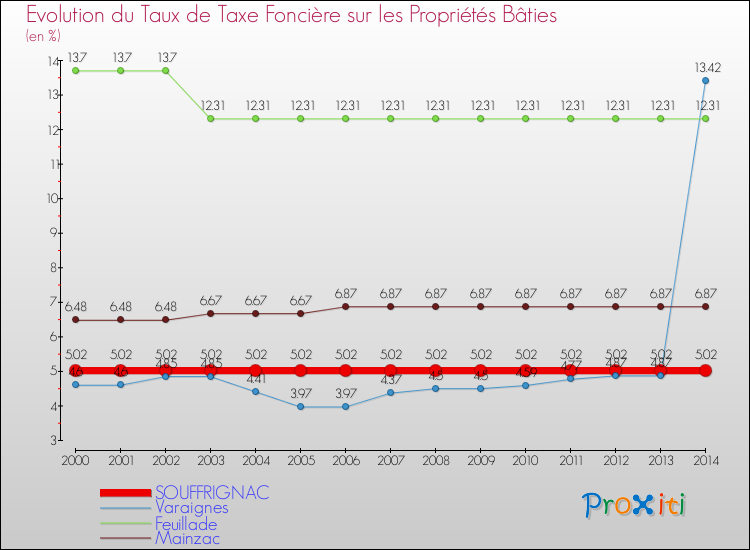 Evolution du taux de la taxe foncière sur le bati pour SOUFFRIGNAC et les communes proches de 2000 à 2014 Comparaison des taux de taxe foncière sur le bati pour SOUFFRIGNAC et les communes voisines de 2000 à 2014