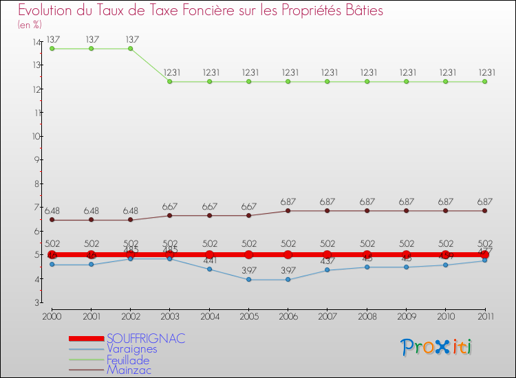 Evolution du taux de la taxe foncière sur le bati pour SOUFFRIGNAC et les communes proches Comparaison des taux de taxe foncière sur le bati pour SOUFFRIGNAC et les communes voisines