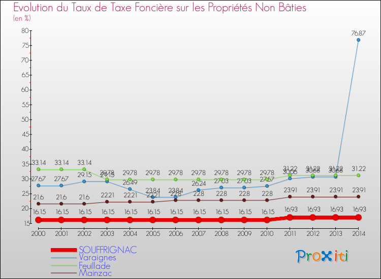 Evolution du taux de la taxe foncière sur les immeubles et terrains non batis pour SOUFFRIGNAC et les communes proches de 2000 à 2014 Comparaison des taux de la taxe foncière sur les immeubles et terrains non batis pour SOUFFRIGNAC et les communes voisines de 2000 à 2014