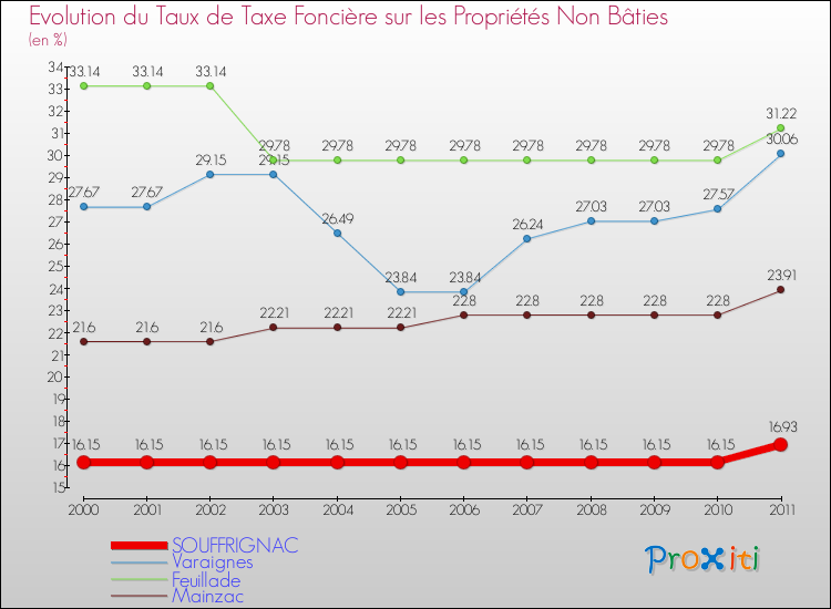 Evolution du taux de la taxe foncière sur les immeubles et terrains non batis pour SOUFFRIGNAC et les communes proches Comparaison des taux de la taxe foncière sur les immeubles et terrains non batis pour SOUFFRIGNAC et les communes voisines