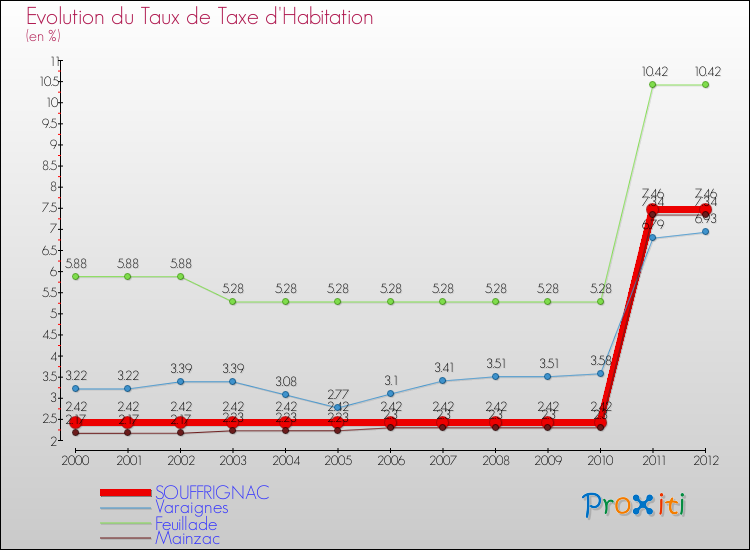 Evolution du taux de la taxe d'habitation pour SOUFFRIGNAC et les communes proches Comparaison des taux de la taxe d'habitation pour SOUFFRIGNAC et les communes voisines