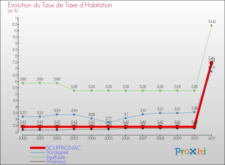 Evolution du taux de la taxe d'habitation pour SOUFFRIGNAC et les communes proches Comparaison des taux de la taxe d'habitation pour SOUFFRIGNAC et les communes voisines