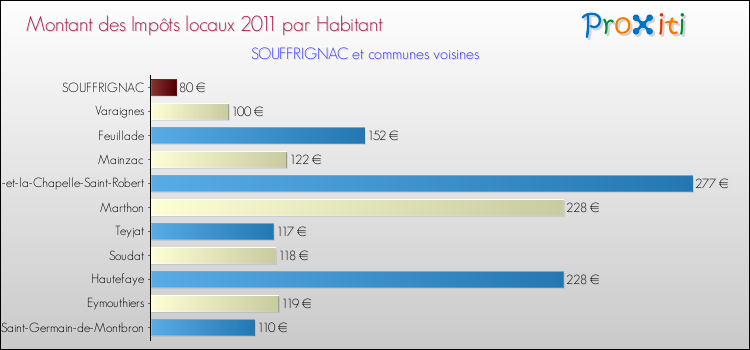 Montant des impôts locaux par Habitant pour SOUFFRIGNAC et les communes proches Comparaison des impôts locaux par habitant pour SOUFFRIGNAC et les communes voisines