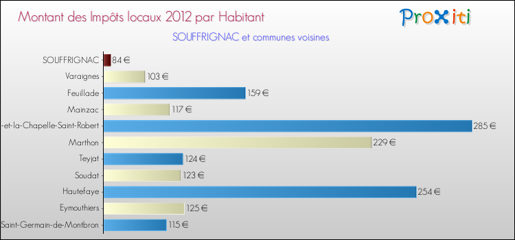 Montant des impôts locaux par Habitant pour SOUFFRIGNAC et les communes proches Comparaison des impôts locaux par habitant pour SOUFFRIGNAC et les communes voisines
