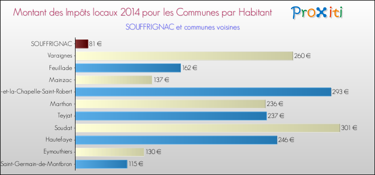 Montant des impôts locaux par Habitant pour SOUFFRIGNAC et les communes proches en 2014 Comparaison des impôts locaux par habitant pour SOUFFRIGNAC et les communes voisines en 2014