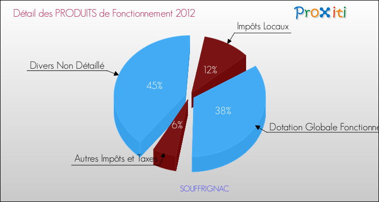 Décomposition du Budget de Fonctionnement 2012 de la commune de SOUFFRIGNAC Budget de Fonctionnement 2012 pour la commune de SOUFFRIGNAC
