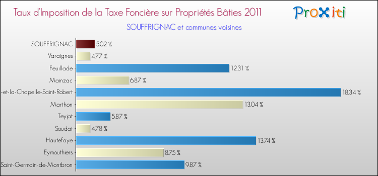Taux d'imposition de la taxe foncière sur le bati 2011 pour SOUFFRIGNAC et les communes proches Comparaison des taux d'imposition de la taxe foncière sur le bati 2011 pour SOUFFRIGNAC et les communes voisines