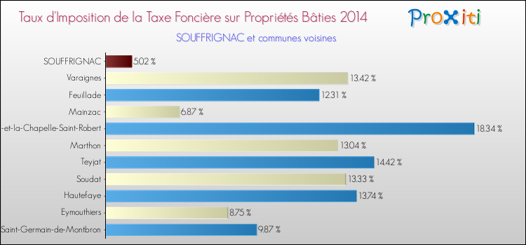 Taux d'imposition de la taxe foncière sur le bati 2014 pour SOUFFRIGNAC et les communes proches Comparaison des taux d'imposition de la taxe foncière sur le bati 2014 pour SOUFFRIGNAC et les communes voisines