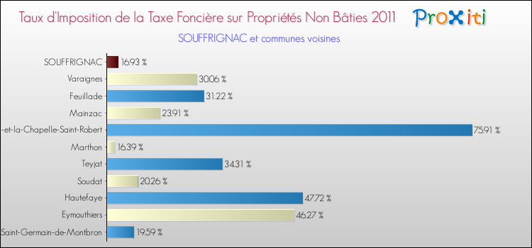 Taux d'imposition de la taxe foncière sur les immeubles et terrains non batis 2011 pour SOUFFRIGNAC et les communes proches Comparaison des taux d'imposition de la taxe foncière sur les immeubles et terrains non batis 2011 pour SOUFFRIGNAC et les communes voisines