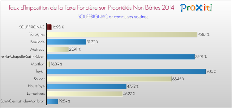 Taux d'imposition de la taxe foncière sur les immeubles et terrains non batis 2014 pour SOUFFRIGNAC et les communes proches Comparaison des taux d'imposition de la taxe foncière sur les immeubles et terrains non batis 2014 pour SOUFFRIGNAC et les communes voisines