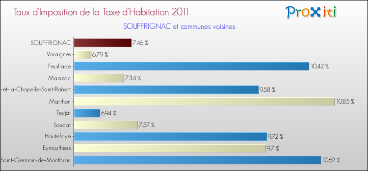 Taux d'imposition de la taxe d'habitation 2011 pour SOUFFRIGNAC et les communes proches Comparaison des taux d'imposition de la taxe d'habitation 2011 pour SOUFFRIGNAC et les communes voisines