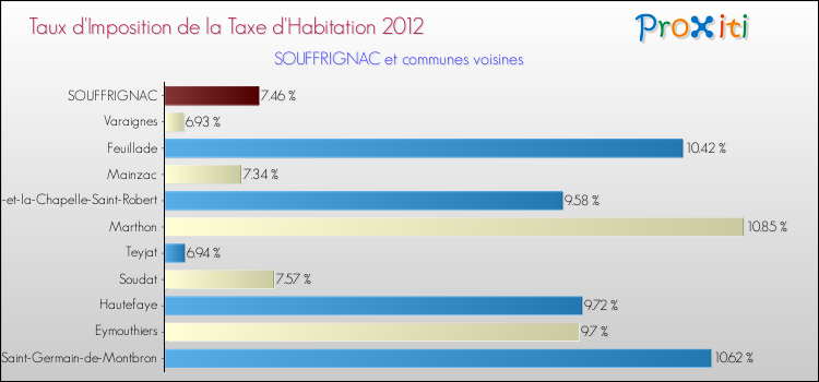 Taux d'imposition de la taxe d'habitation 2012 pour SOUFFRIGNAC et les communes proches Comparaison des taux d'imposition de la taxe d'habitation 2012 pour SOUFFRIGNAC et les communes voisines