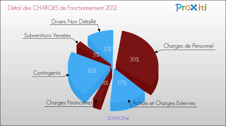 Décomposition des Charges de Fonctionnement 2012 de la commune de SOUVIGNé Charges de Fonctionnement 2012 pour la commune de SOUVIGNé