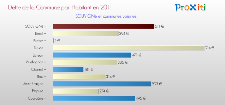 Dette par habitant de la commune en 2011 pour SOUVIGNé et les communes proches Comparaison de la dette par habitant de la commune en 2011 pour SOUVIGNé et les communes voisines