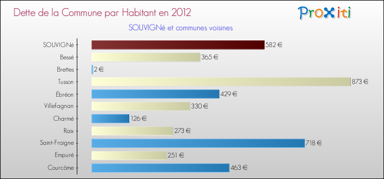 Dette par habitant de la commune en 2012 pour SOUVIGNé et les communes proches Comparaison de la dette par habitant de la commune en 2012 pour SOUVIGNé et les communes voisines