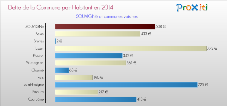 Dette par habitant de la commune en 2014 pour SOUVIGNé et les communes proches Comparaison de la dette par habitant de la commune en 2014 pour SOUVIGNé et les communes voisines