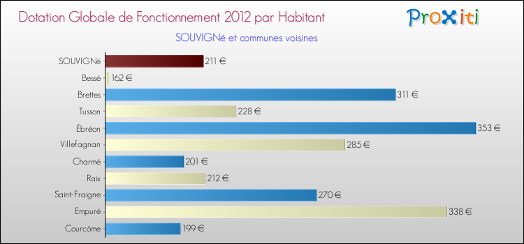 Montant des dotations globales de fonctionnement DGF par Habitant pour SOUVIGNé et les communes proches Comparaison des des dotations globales de fonctionnement DGF par habitant pour SOUVIGNé et les communes voisines