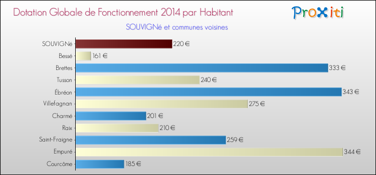 Montant des dotations globales de fonctionnement DGF par Habitant pour SOUVIGNé et les communes proches en 2014. Comparaison des des dotations globales de fonctionnement DGF par habitant pour SOUVIGNé et les communes voisines en 2014.