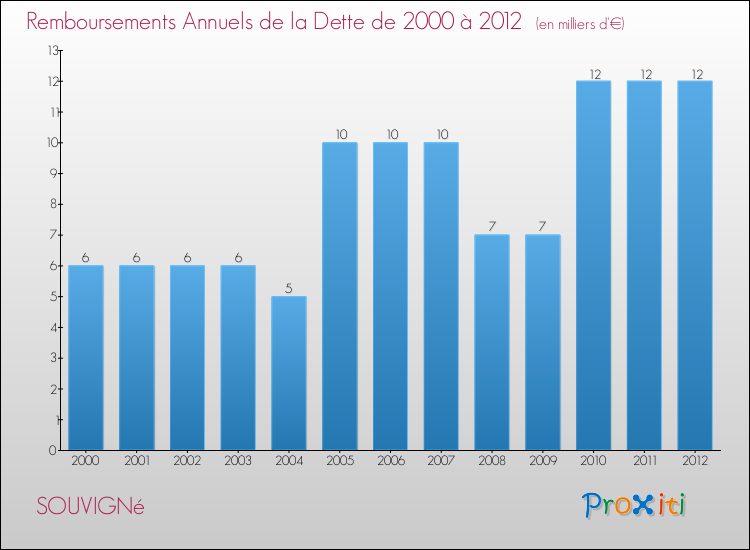 Evolution de l'annuité de la dette pour la commune de SOUVIGNé de 2000 à 2012 Annuités de la dette pour SOUVIGNé de 2000 à 2012