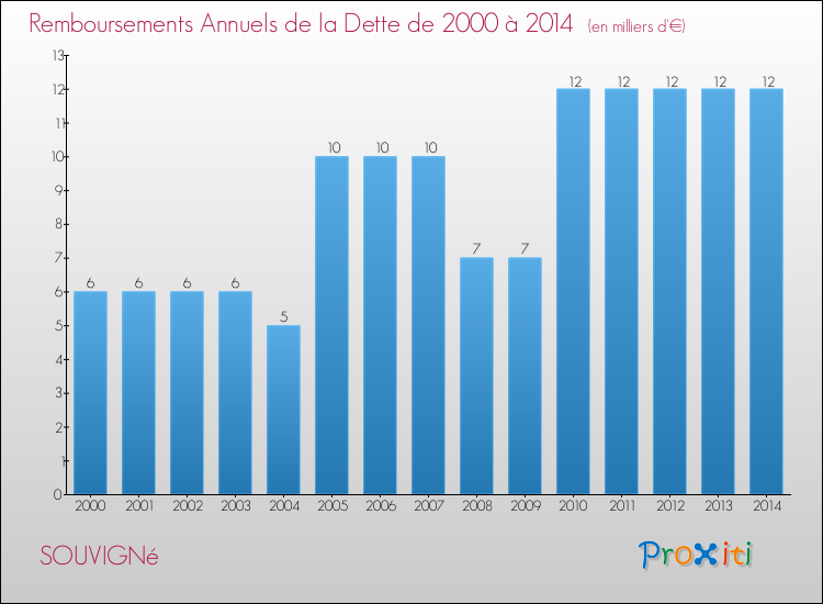 Evolution de l'annuité de la dette pour la commune de SOUVIGNé de 2000 à 2014 Annuités de la dette pour SOUVIGNé de 2000 à 2014