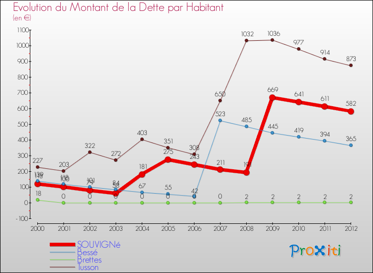 Evolution de la dette par habitant pour la commune de SOUVIGNé et les communes proches de 2000 à 2012 Comparaison de la dette par habitant pour SOUVIGNé et les communes voisines de 2000 à 2012