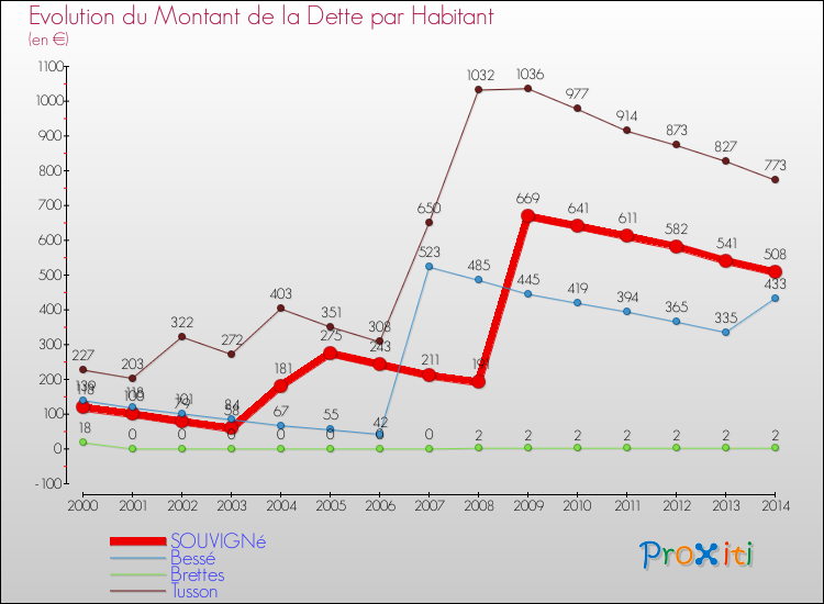 Evolution de la dette par habitant pour la commune de SOUVIGNé et les communes proches de 2000 à 2014 Comparaison de la dette par habitant pour SOUVIGNé et les communes voisines de 2000 à 2014