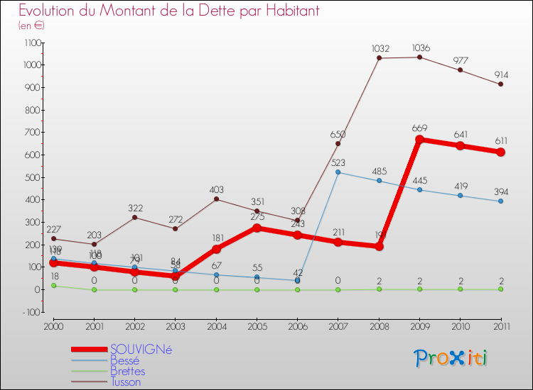 Evolution de la dette par habitant pour la commune de SOUVIGNé et les communes proches Comparaison de la dette par habitant pour SOUVIGNé et les communes voisines