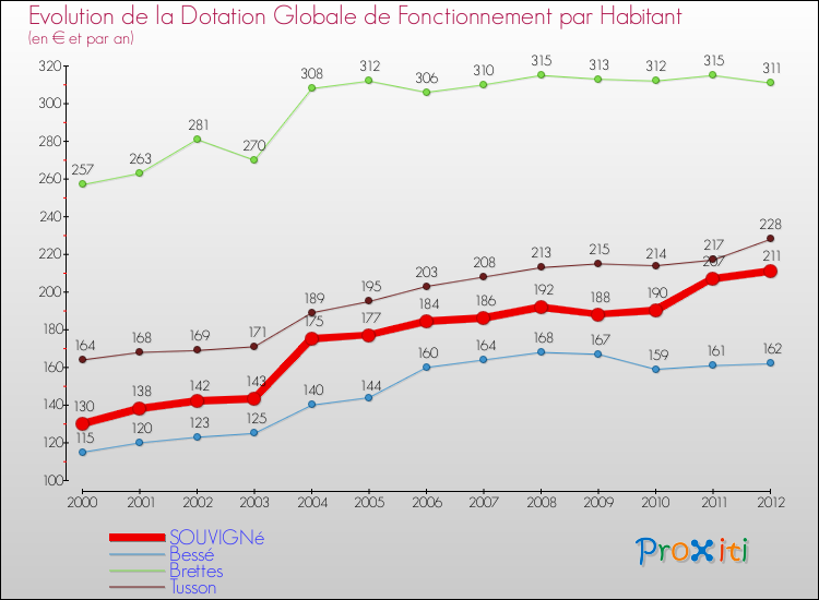 Evolution et montant de la dotation globale de fonctionnement par Habitant pour SOUVIGNé et les communes proches Comparaison des dotations globales de fonctionnement par habitant pour SOUVIGNé et les communes voisines