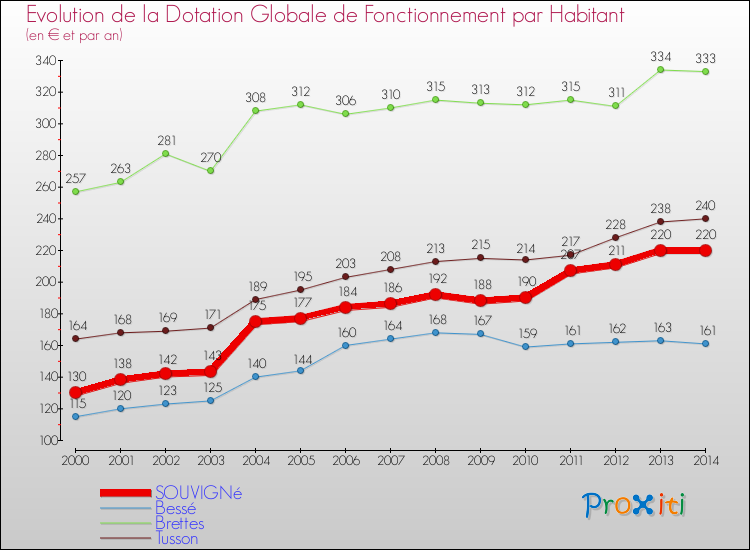 Evolution et montant de la dotation globale de fonctionnement par Habitant pour SOUVIGNé et les communes proches de 2000 à 2014. Comparaison des dotations globales de fonctionnement par habitant pour SOUVIGNé et les communes voisines de 2000 à 2014.