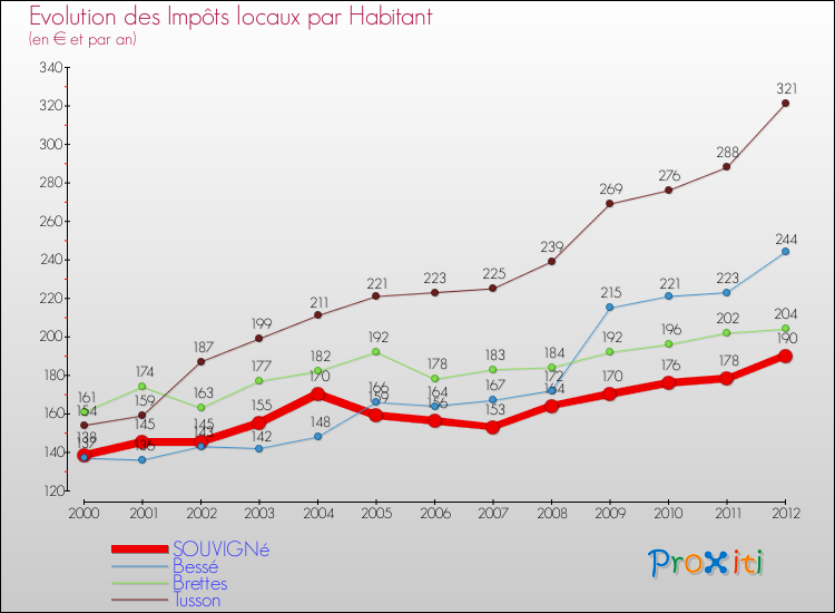 Evolution et montant des impôts locaux par Habitant pour SOUVIGNé et les communes proches Comparaison des impôts locaux par habitant pour SOUVIGNé et les communes voisines