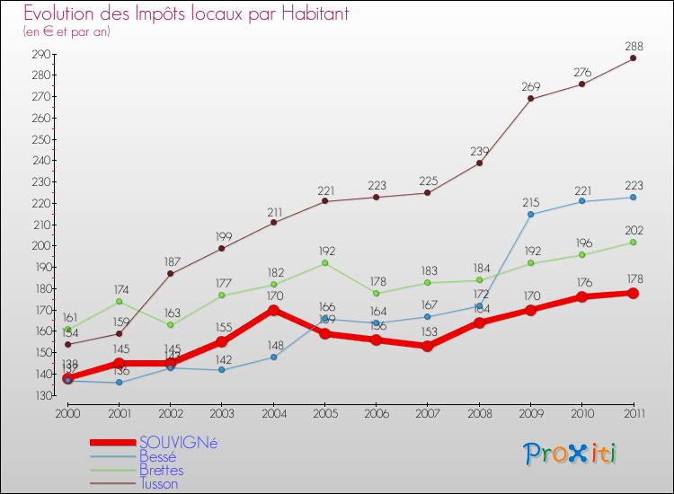 Evolution et montant des impôts locaux par Habitant pour SOUVIGNé et les communes proches Comparaison des impôts locaux par habitant pour SOUVIGNé et les communes voisines