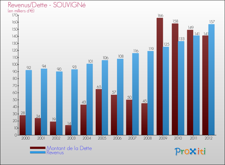 Evolution comparée de la dette et des revenus pour la commune de SOUVIGNé de 2000 à 2012 Comparaison de la dette et des revenus pour SOUVIGNé de 2000 à 2012