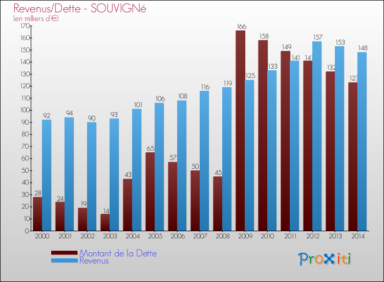 Evolution comparée de la dette et des revenus pour la commune de SOUVIGNé de 2000 à 2014 Comparaison de la dette et des revenus pour SOUVIGNé de 2000 à 2014