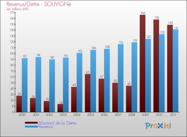 Evolution comparée de la dette et des revenus pour la commune de SOUVIGNé de 2000 à 2011 Comparaison de la dette et des revenus pour SOUVIGNé de 2000 à 2011