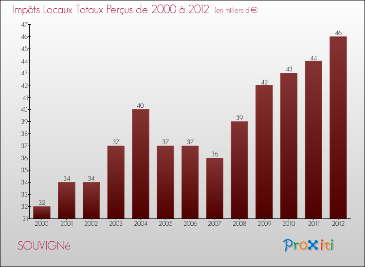 Evolution des Impôts Locaux pour la commune de SOUVIGNé de 2000 à 2012 Evolution des Impôts Locaux pour SOUVIGNé de 2000 à 2012