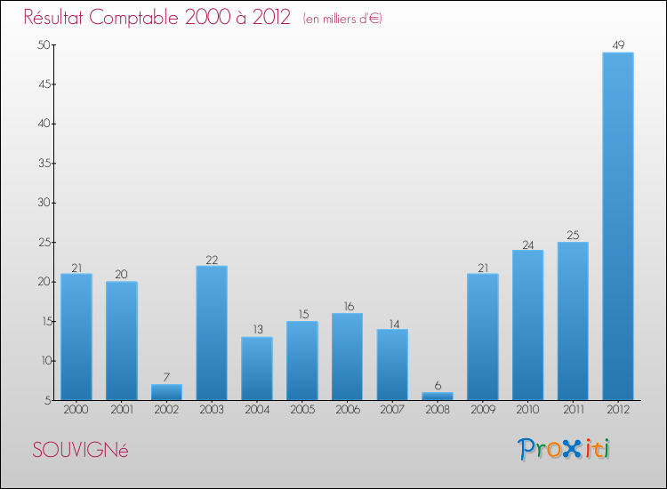 Evolution du résultat comptable pour la commune de SOUVIGNé de 2000 à 2012 Evolution du résultat comptable pour SOUVIGNé de 2000 à 2012