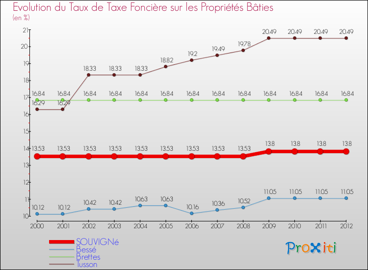 Evolution du taux de la taxe foncière sur le bati pour SOUVIGNé et les communes proches de 2000 à 2012 Comparaison des taux de taxe foncière sur le bati pour SOUVIGNé et les communes voisines de 2000 à 2012