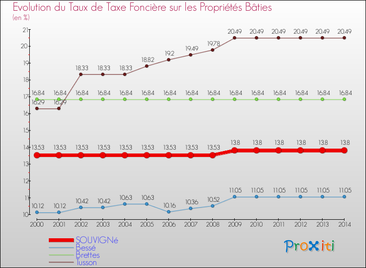 Evolution du taux de la taxe foncière sur le bati pour SOUVIGNé et les communes proches de 2000 à 2014 Comparaison des taux de taxe foncière sur le bati pour SOUVIGNé et les communes voisines de 2000 à 2014