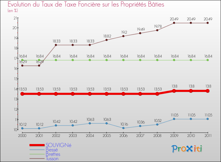 Evolution du taux de la taxe foncière sur le bati pour SOUVIGNé et les communes proches Comparaison des taux de taxe foncière sur le bati pour SOUVIGNé et les communes voisines