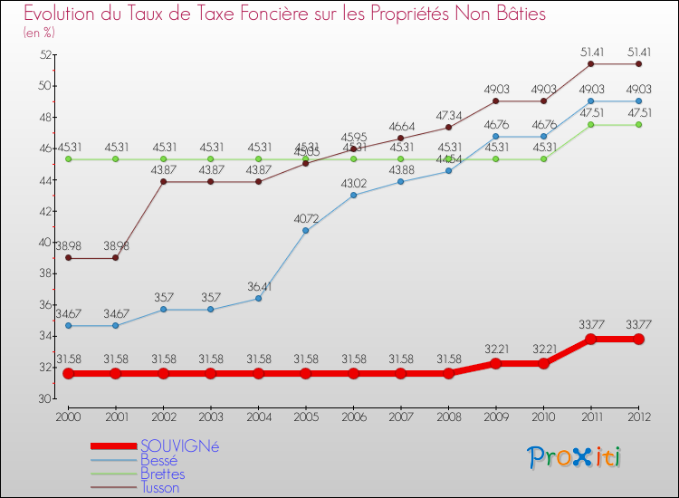 Evolution du taux de la taxe foncière sur les immeubles et terrains non batis pour SOUVIGNé et les communes proches de 2000 à 2012 Comparaison des taux de la taxe foncière sur les immeubles et terrains non batis pour SOUVIGNé et les communes voisines de 2000 à 2012