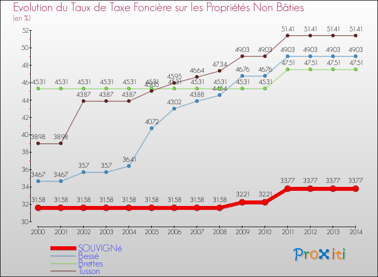 Evolution du taux de la taxe foncière sur les immeubles et terrains non batis pour SOUVIGNé et les communes proches de 2000 à 2014 Comparaison des taux de la taxe foncière sur les immeubles et terrains non batis pour SOUVIGNé et les communes voisines de 2000 à 2014