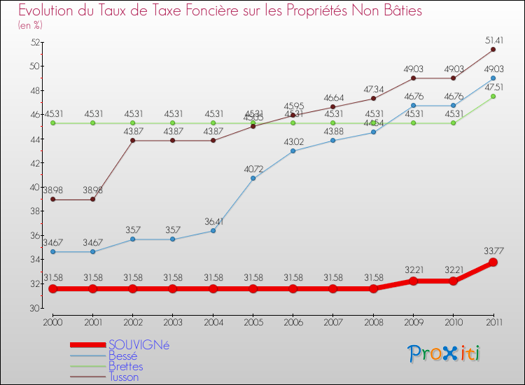 Evolution du taux de la taxe foncière sur les immeubles et terrains non batis pour SOUVIGNé et les communes proches Comparaison des taux de la taxe foncière sur les immeubles et terrains non batis pour SOUVIGNé et les communes voisines