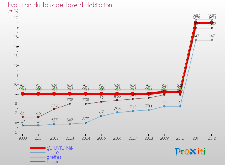 Evolution du taux de la taxe d'habitation pour SOUVIGNé et les communes proches Comparaison des taux de la taxe d'habitation pour SOUVIGNé et les communes voisines