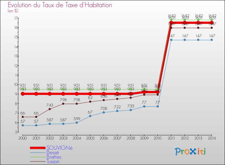 Evolution du taux de la taxe d'habitation pour SOUVIGNé et les communes proches de 2000 à 2014 Comparaison des taux de la taxe d'habitation pour SOUVIGNé et les communes voisines de 2000 à 2014