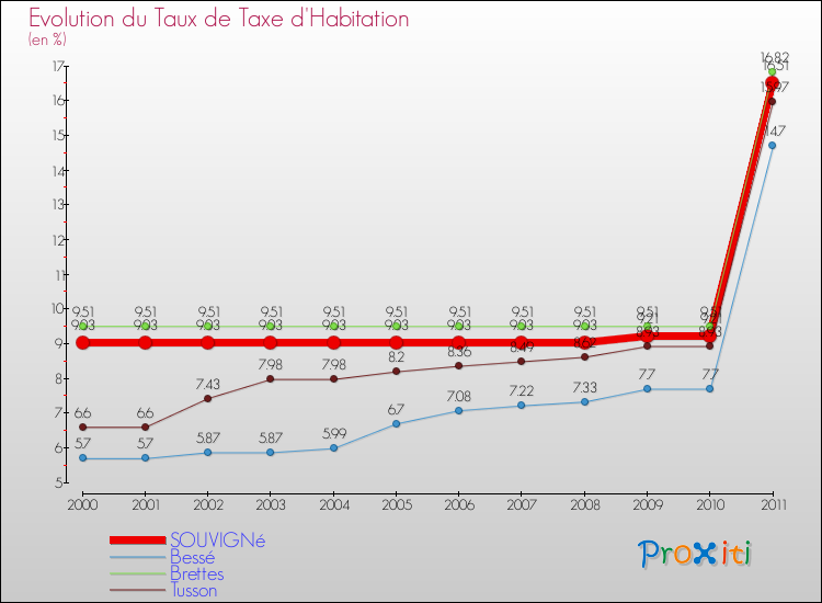 Evolution du taux de la taxe d'habitation pour SOUVIGNé et les communes proches Comparaison des taux de la taxe d'habitation pour SOUVIGNé et les communes voisines