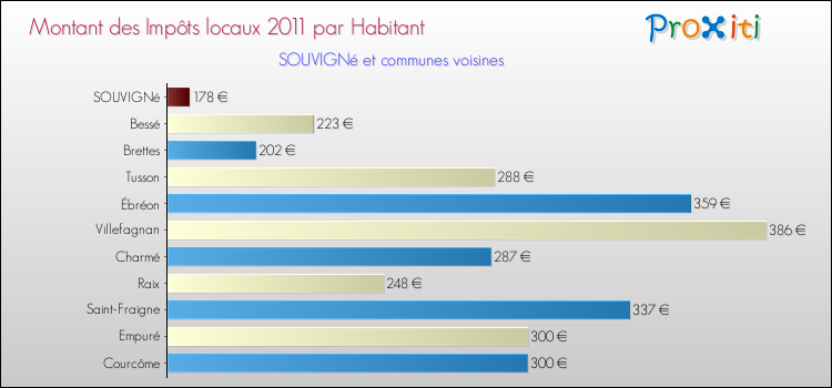 Montant des impôts locaux par Habitant pour SOUVIGNé et les communes proches Comparaison des impôts locaux par habitant pour SOUVIGNé et les communes voisines